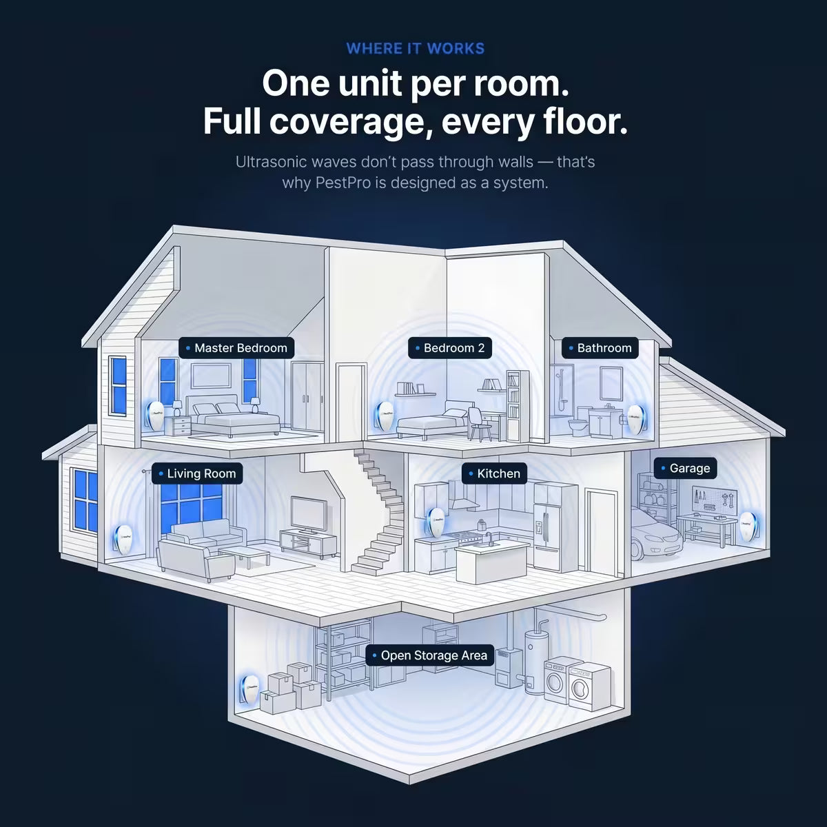 PestProHome™ Ultrasonic Pest Repeller