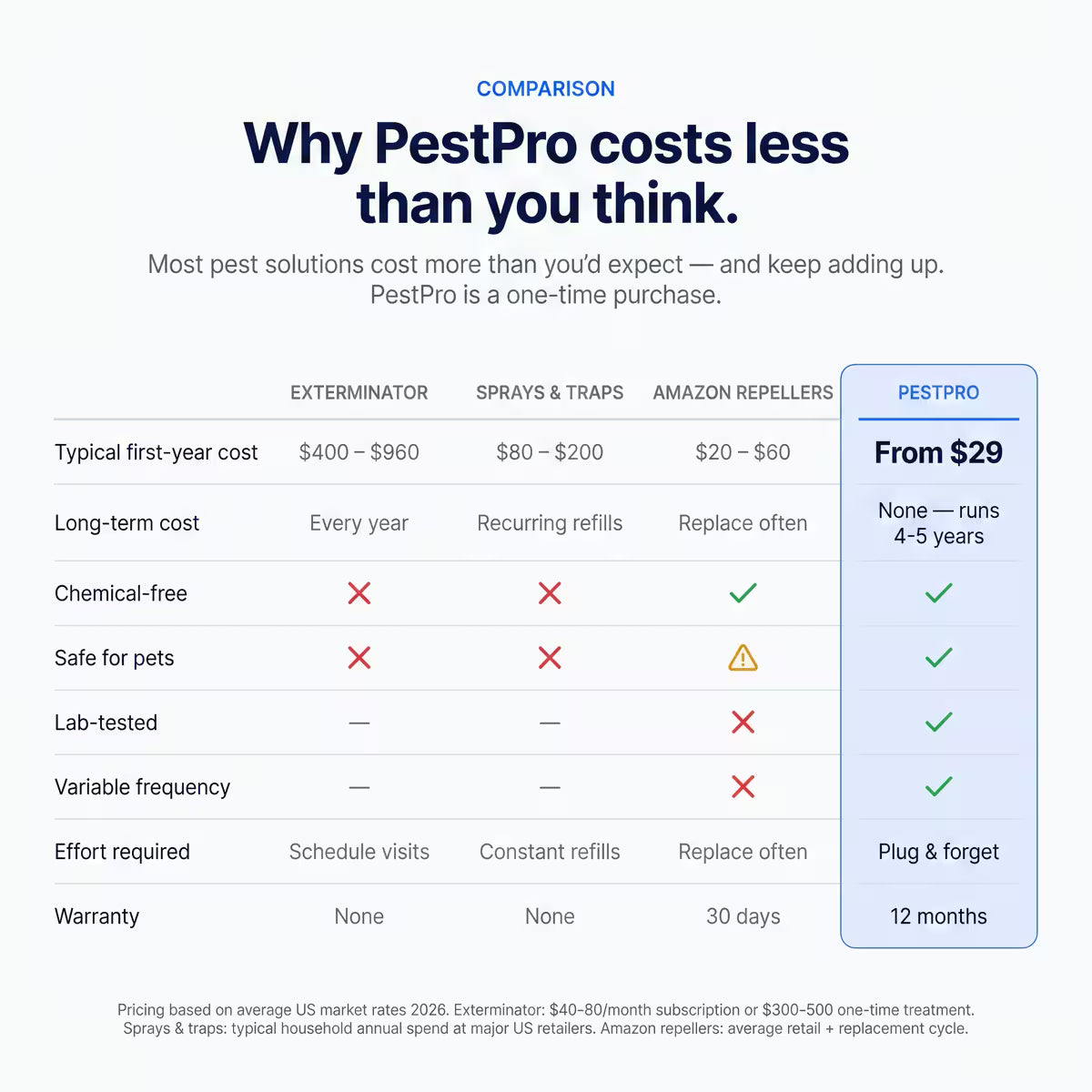 PestProHome™ Ultrasonic Pest Repeller